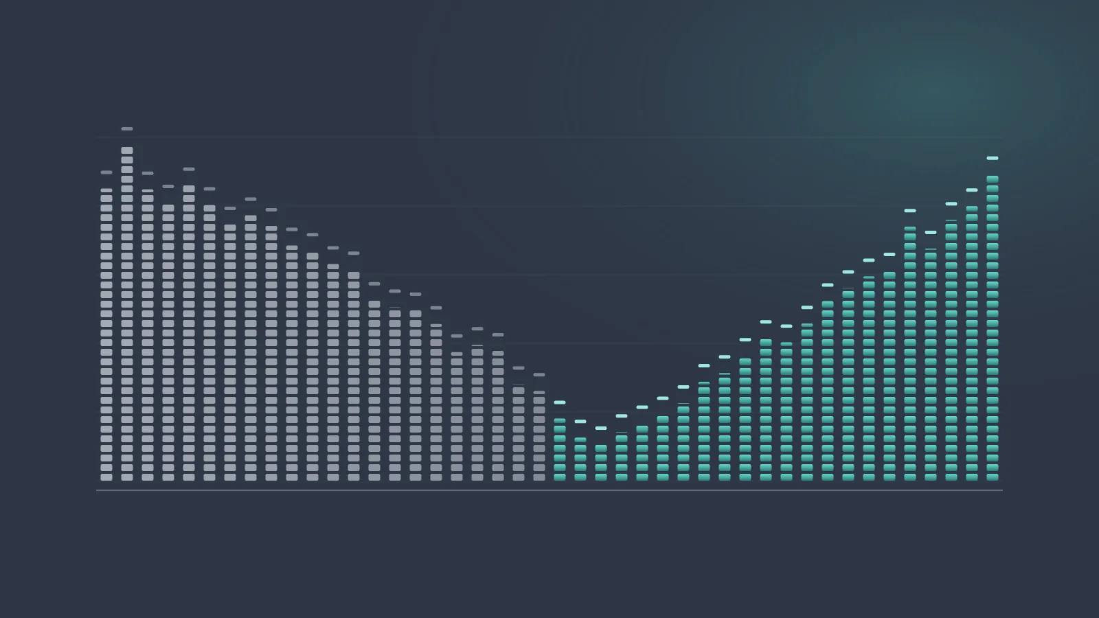 Audio-meter style bars: tall grey bars fading out on the left, a dip in the middle, and teal bars rising on the right